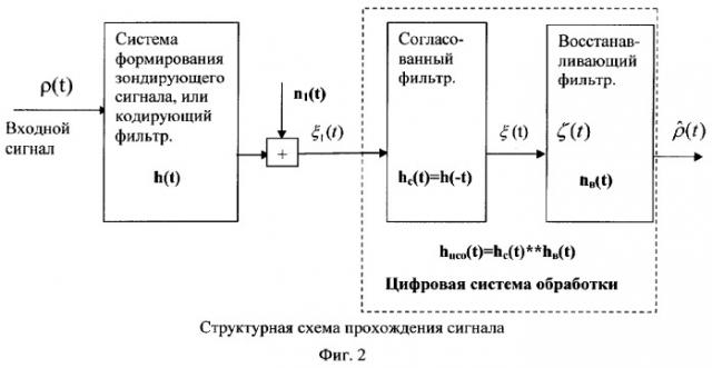 Способ разрешения целей по дальности радиолокационной станцией и импульсная радиолокационная станция со сжатием импульсов и восстановлением сигналов (патент 2296345)