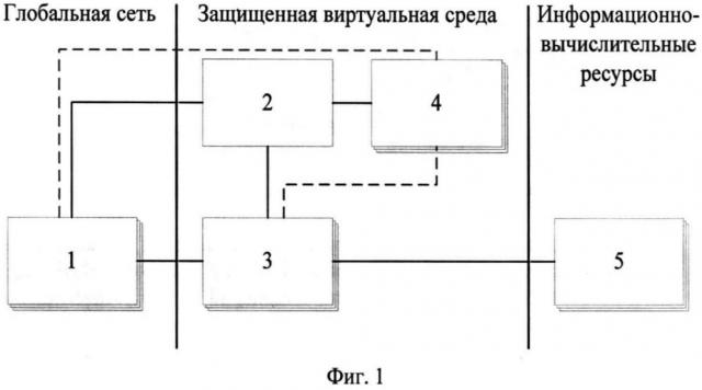 Способ предоставления доступа к распределенным информационно-вычислительным ресурсам в виде корпоративных порталов через защищенную виртуальную среду (патент 2626664)