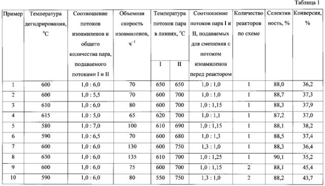 Способ получения изопрена каталитическим дегидрированием изоамиленов в адиабатическом реакторе (патент 2556859)