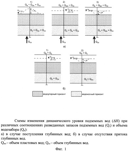 Способ определения обеспеченности водозаборных сооружений естественными ресурсами пластовых и глубинных вод (патент 2543666)