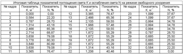 Способ измерения дымности отработавших газов дизелей (патент 2366930)