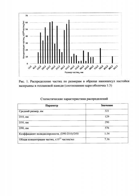 Способ получения нанокапсул лекарственных растений, обладающих седативным действием (патент 2631479)