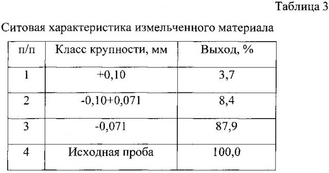 Способ переработки черносланцевых руд (патент 2651842)