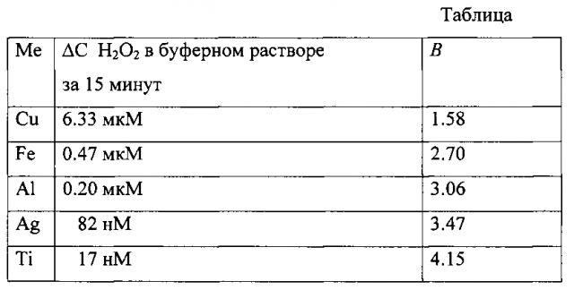 Способ экспрессной оценки биосовместимости металлов и их сплавов по пилипенко п.н. (патент 2595812)