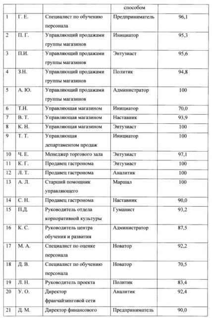 Способ определения психологического типа (по к.г. юнгу, и.б. майерс, д. кейрси) на основе измерения свойств нервной системы человека двигательными экспресс-методиками е.п. ильина (патент 2645405)