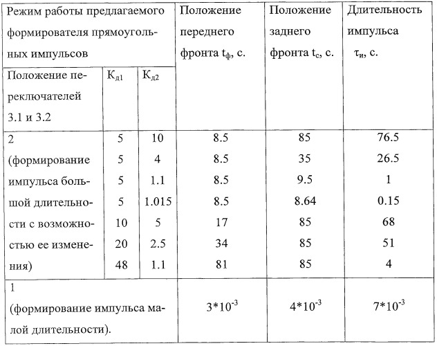 Формирователь прямоугольного импульса с изменяемой длительностью (патент 2450431)