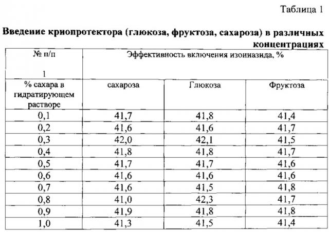 Средство с липосомами, содержащими изониазид (патент 2622755)