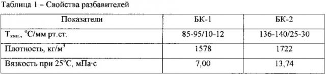 Экстракционная смесь для извлечения актинидов из азотнокислых растворов (патент 2620583)