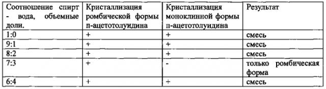 Способ получения монокристаллов ромбической формы п-ацетотолуидина (патент 2580326)