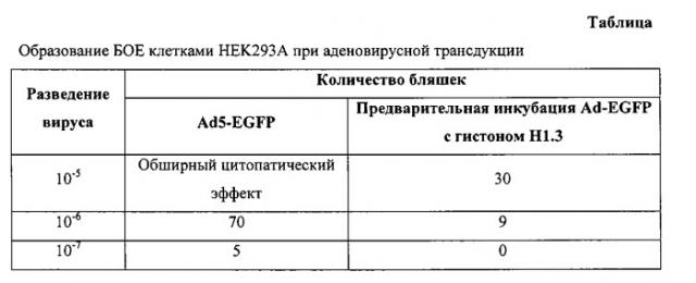 Применение гистонного белка в качестве ингибитора аденовирусной трансдукции (патент 2555553)