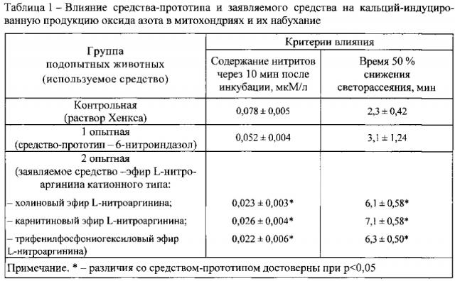 Эфир l-нитроаргинина катионного типа как ингибитор митохондриальной синтазы оксида азота (патент 2600159)