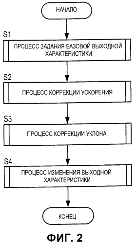 Устройство управления выходной характеристикой для двигателя внутреннего сгорания (патент 2553590)