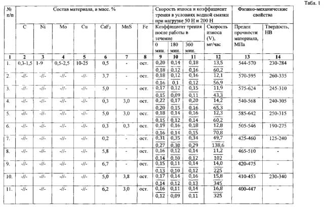 Антифрикционные материалы на основе железа (патент 2597452)