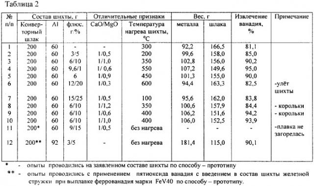 Способ выплавки ванадийсодержащих сплавов (патент 2374349)