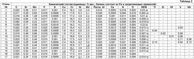 Нержавеющая сталь, используемая для нефтегазопромысловых и трубопроводных труб (патент 2449046)