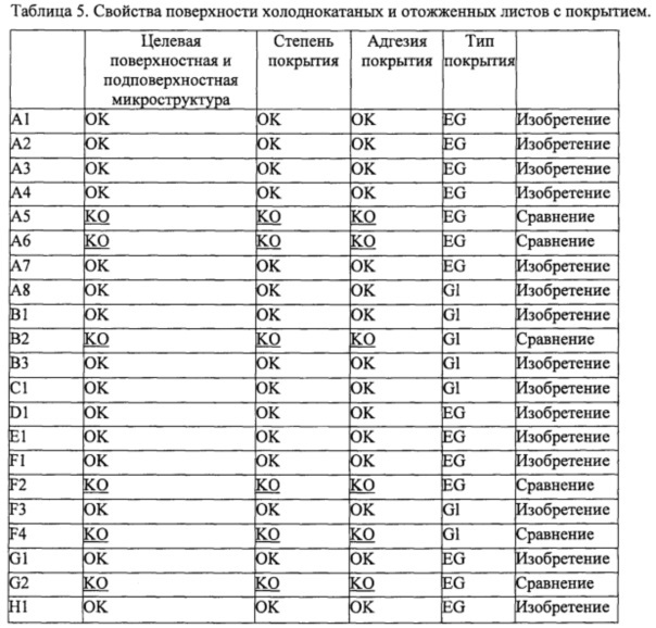 Холоднокатаная листовая сталь, способ ее производства и автотранспортное средство (патент 2648722)