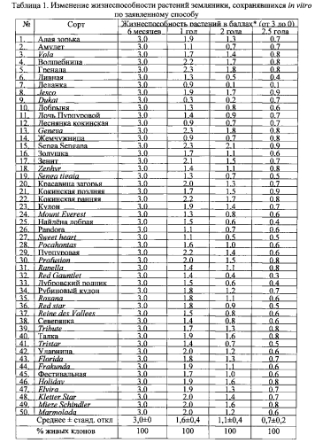 Способ сохранения in vitro растений земляники (fragaria l.) (патент 2564565)