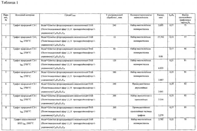 Способ получения водных суспензий малослойных графенов (патент 2574451)