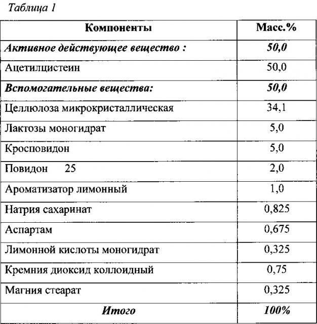 Диспергируемая в воде таблетка ацетилцистеина и способ ее изготовления (патент 2611411)