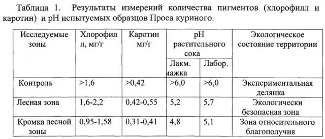 Способ оценки экологического состояния лугов (патент 2643580)