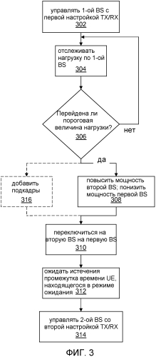 Энергоэффективные способы и устройство сети (патент 2557083)