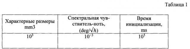 Гироскоп на nv-центрах в алмазе (патент 2661442)
