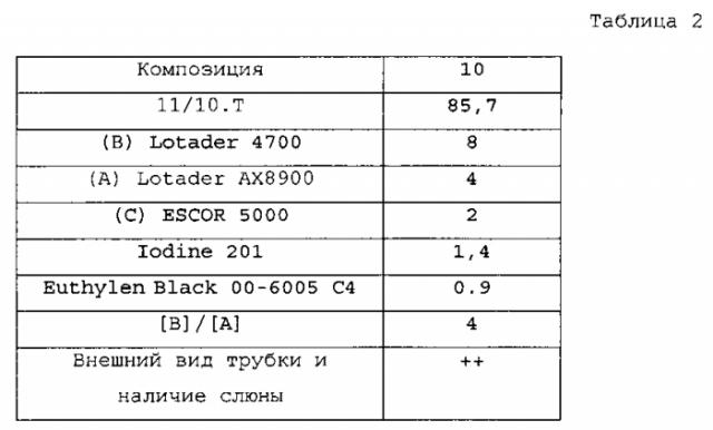 Композиция, состоящая из полуароматического полиамида и сшитого полиолефина (патент 2583455)