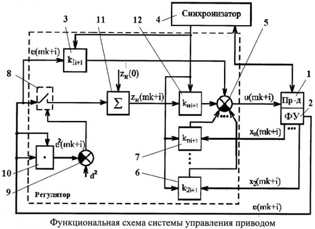 Способ управления инерционным приводом антенны (патент 2518685)