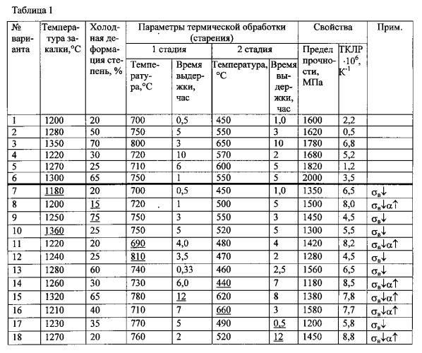 Способ обработки углеродсодержащего инварного сплава (патент 2581313)