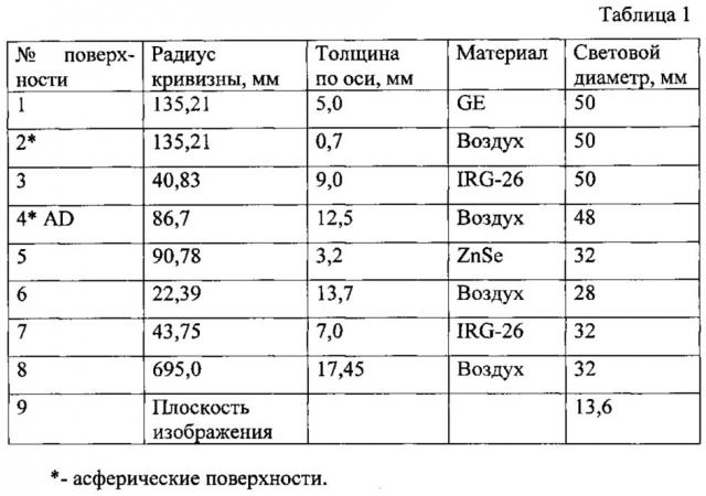 Инфракрасный объектив с пассивной атермализацией (патент 2629890)