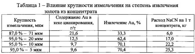 Способ извлечения благородных металлов из упорного сульфидсодержащего сырья (патент 2598742)