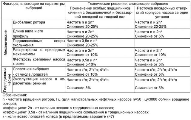 Магистральный нефтяной центробежный насос с ротором на подшипниках качения и способ улучшения характеристик насоса (патент 2485352)