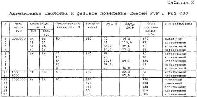 Получение гидрофильных, чувствительных к давлению адгезивов с оптимизированными адгезионными свойствами (патент 2276177)