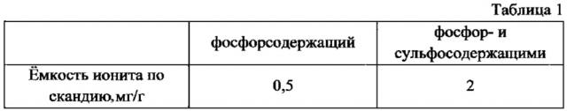 Способ получения концентрата скандия из скандийсодержащего раствора (патент 2613238)