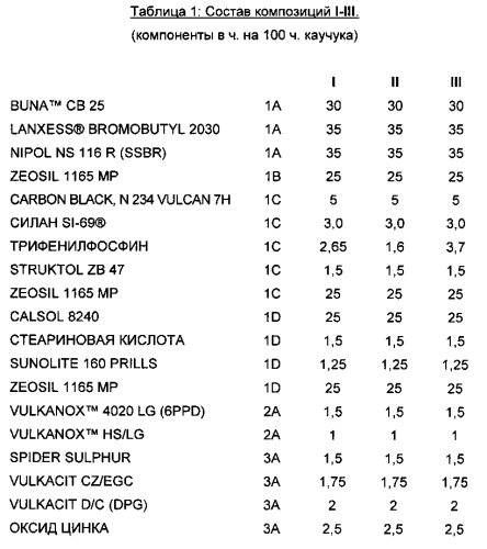 Формовочная композиция и способ ее получения (патент 2584949)