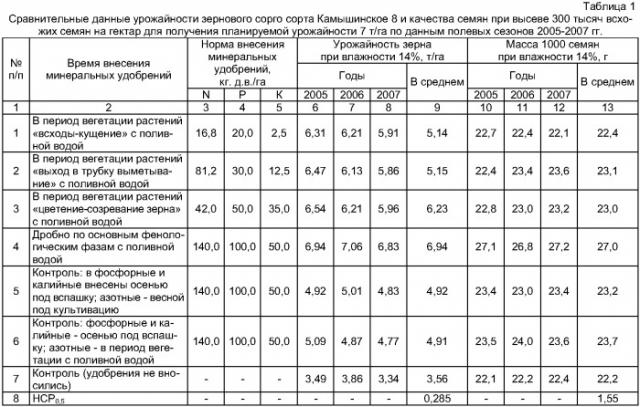 Способ возделывания зернового сорго (патент 2370008)