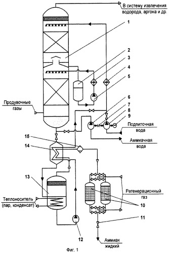 Способ извлечения аммиака из продувочных газов (патент 2372568)