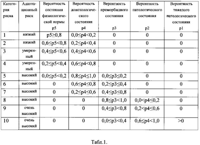 Способ оценки адаптационного риска в донозологической диагностике (патент 2586041)