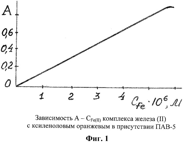 Способ фотометрического определения железа (ii) в растворах чистых солей и искусственных смесей (патент 2298171)