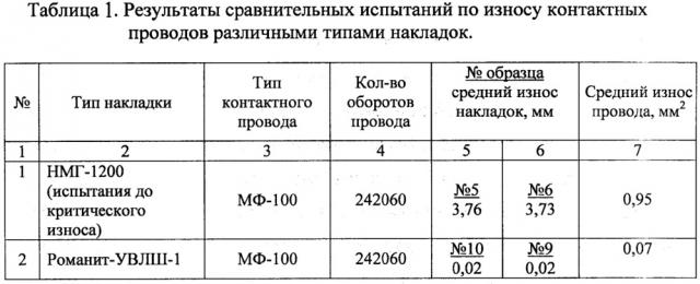 Спеченный материал токосъемного элемента романит-увлш, способ его получения и токосъемный элемент (патент 2657148)