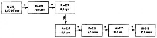Способ получения радионуклида висмут-213 (патент 2430441)