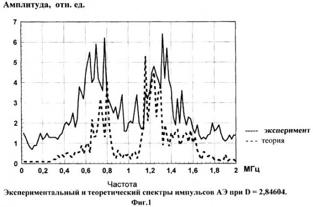 Способ акустико-эмиссионного контроля коррозии под напряжением (патент 2269772)