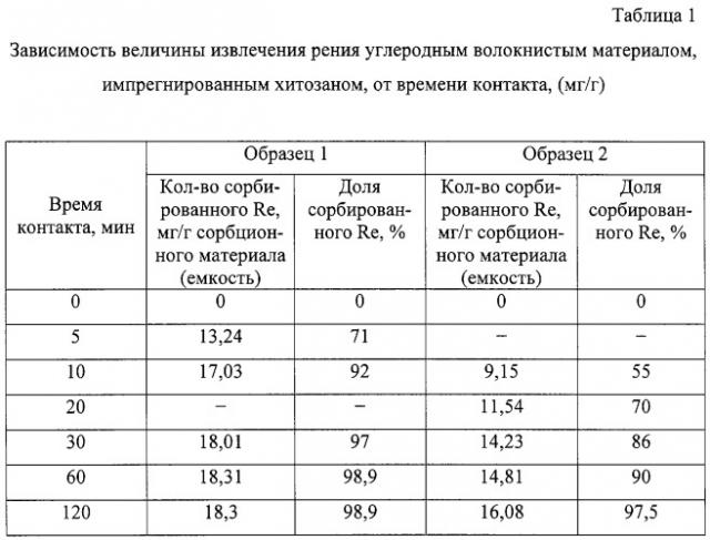 Способ извлечения рения из растворов (патент 2303639)