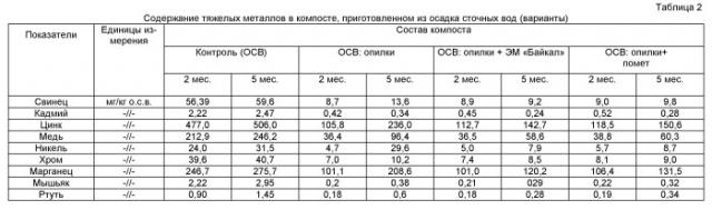 Способ приготовления компоста из осадка сточных вод (варианты) (патент 2513558)