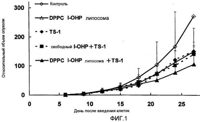Средство, улучшающее противоопухолевый эффект, содержащее липосомальное средство, содержащее оксалиплатин, и противоопухолевое средство, содержащее липосомальное средство (патент 2492863)