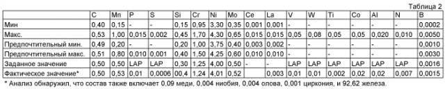 Сплавы на основе железа с высокой твердостью, высокой прочностью и способы их производства (патент 2551737)