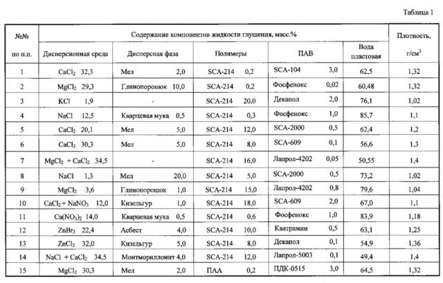 Жидкость для глушения скважин (патент 2617661)