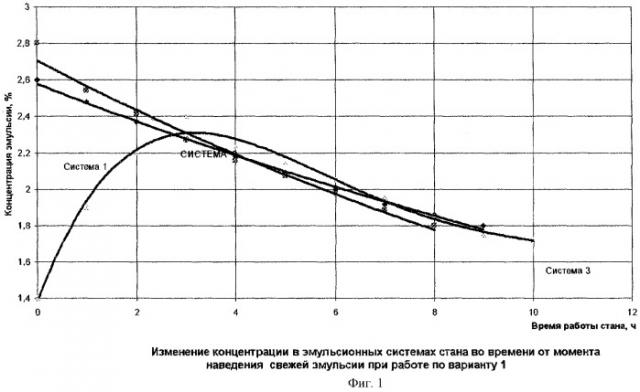 Способ подачи эмульсии на непрерывном многоклетьевом стане холодной прокатки (патент 2282513)