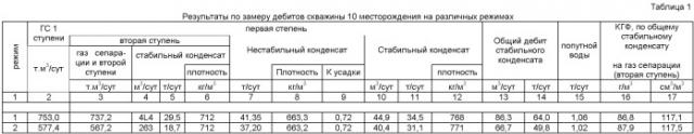 Способ и установка для измерения дебитов продукции газоконденсатных и нефтяных скважин (патент 2532490)