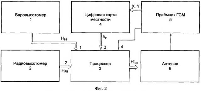 Способ повышения точности барометрического высотомера с использованием спутниковой системы местоопределения (патент 2316785)